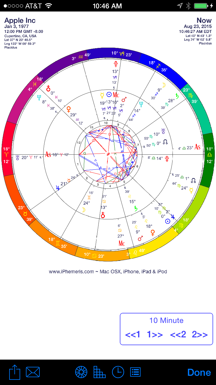 Bi Wheel Chart